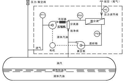三次油氣回收系統的工作原理